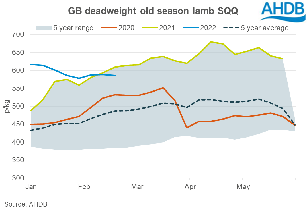 GB deadweigth sheep price 24022022